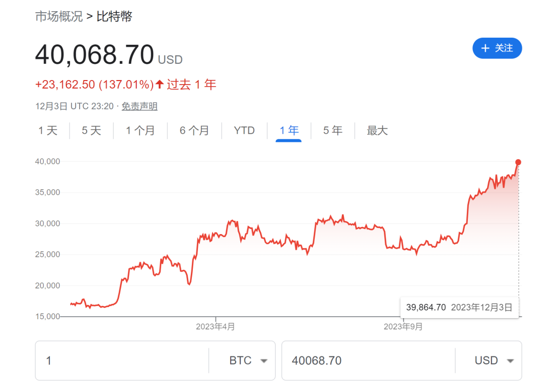 比特币12月4日再破4万美元每枚 涨幅近140% 机构疯狂唱多