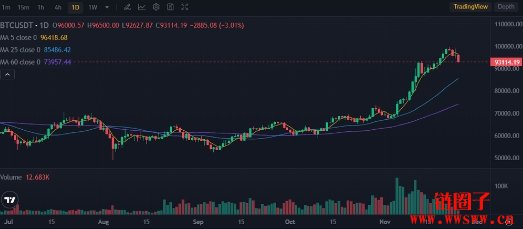 2024年11月25日比特币价格更新：BTC现价93,584美元，24小时下跌4.8%