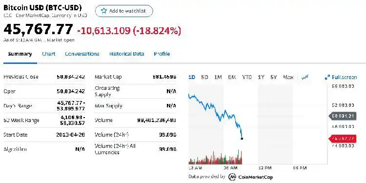 比特币价格大起大落，23日跌破46000美元后又有所回升