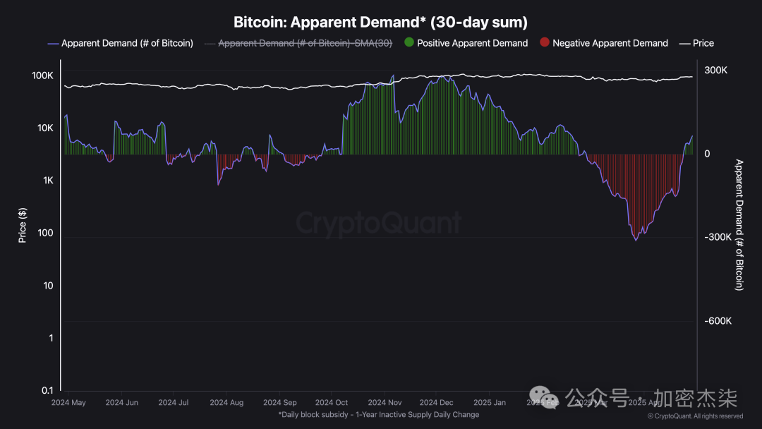 比特币 30 天上涨 14%接近 10 万美元，链上需求转正，夏季有望涨至 15 万？