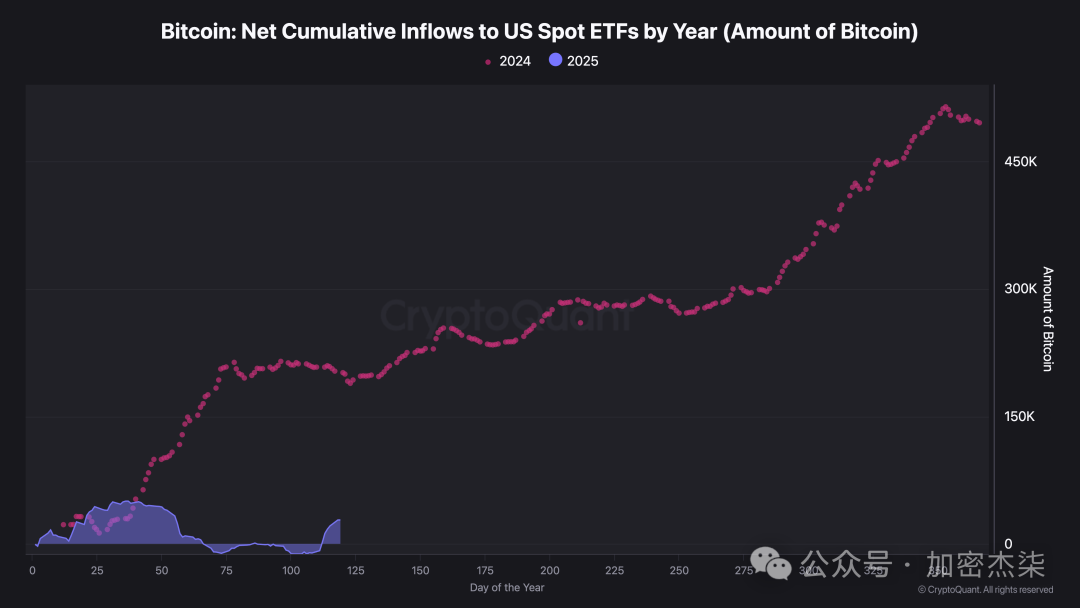 比特币：按年份美国现货 ETF 的累计净流入。