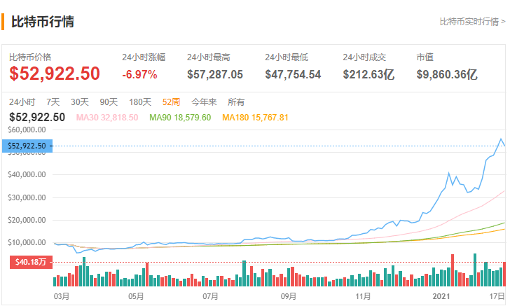2月22日比特币大跌！盘中一度跌破48000美元/枚？