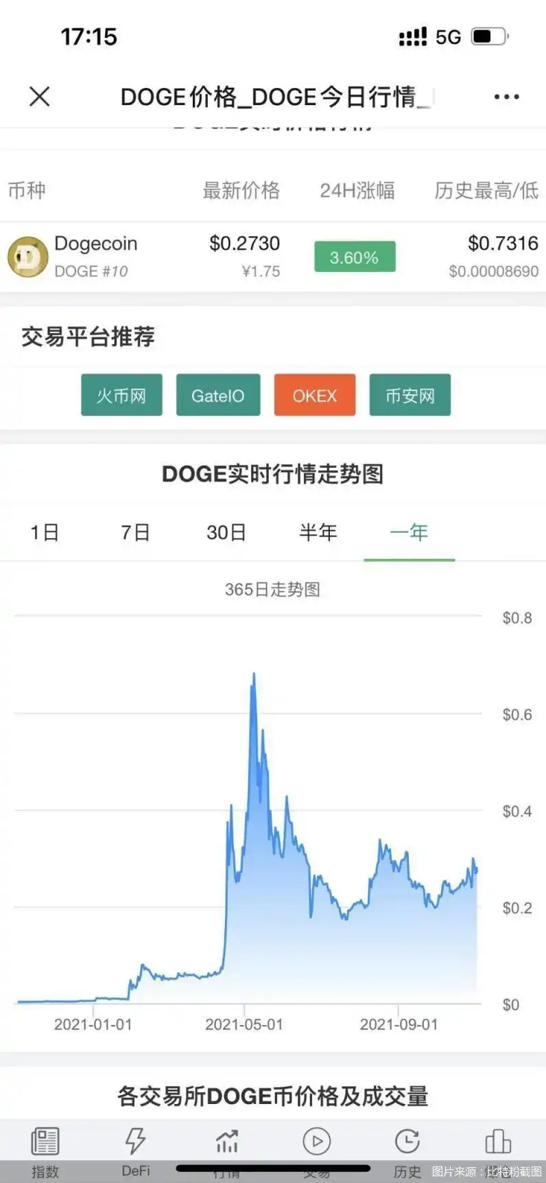 马斯克搅动狗狗币市场_柴犬币跻身加密货币市值前10名_马斯克最新推文狗狗币