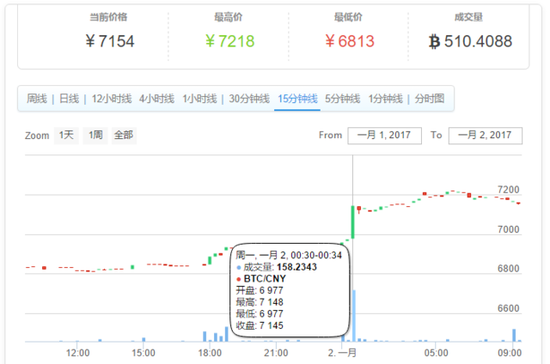 比特币强势上涨逼近历史新高，2016年涨幅超200%