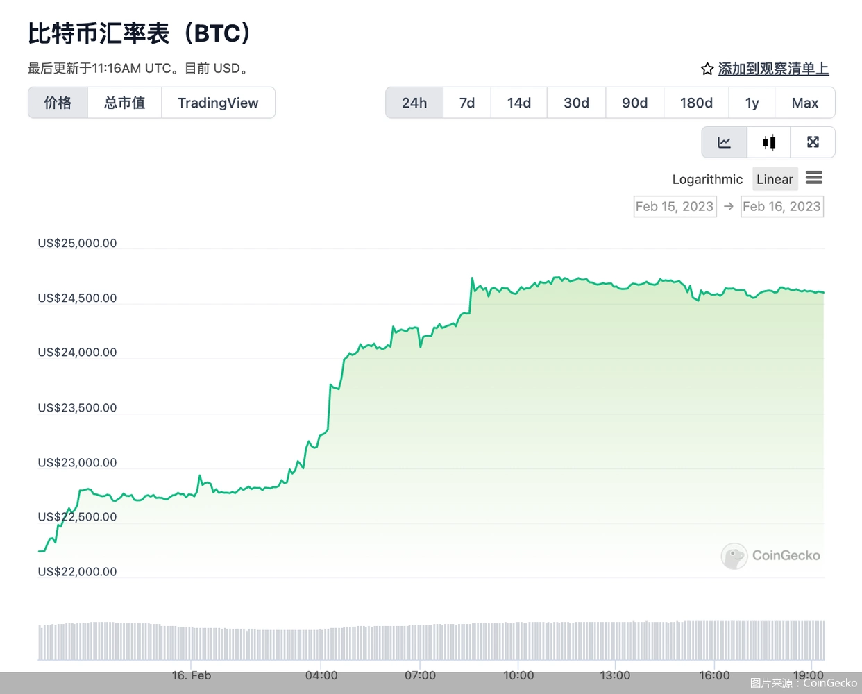 新年比特币强势回升逼近25000美元关口，走势引关注
