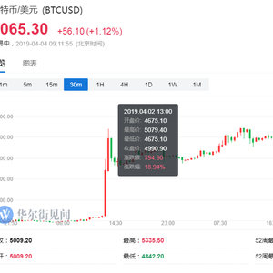 比特币交易_比特币突然大涨原因_衍生品交易员分析比特币上涨