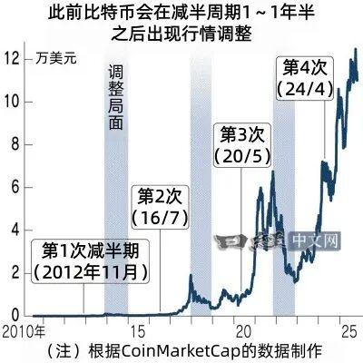 比特币上涨的根本原因_比特币价格走势_比特币减半周期