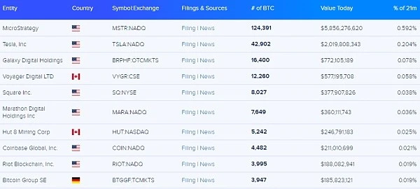 上市公司购买比特币趋势分析：从MicroStrategy到特斯拉的机构投资热潮