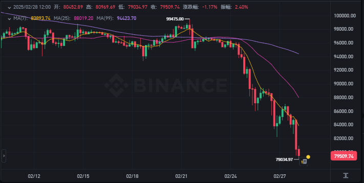 比特币跌破80,000美元关键区间，特朗普贸易战或成下跌诱因