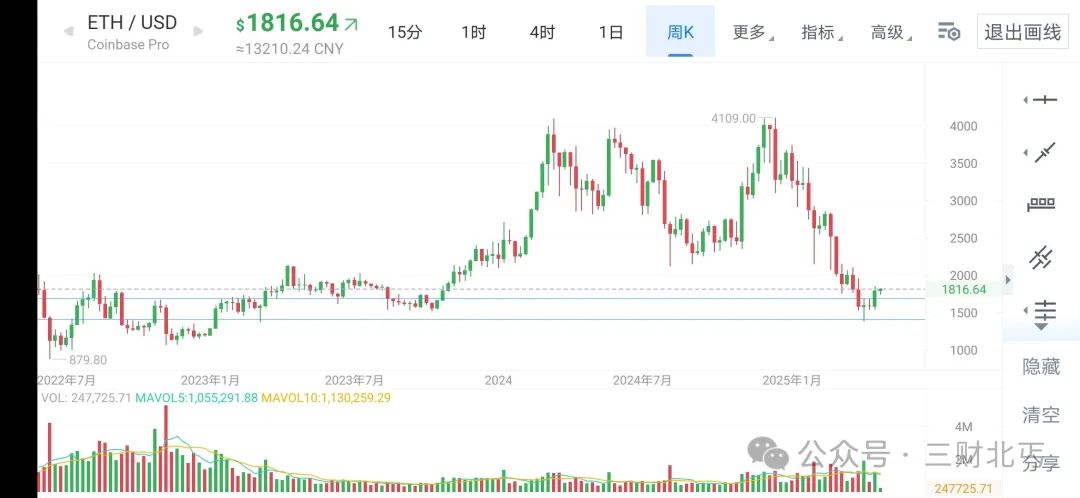 北丐谈币圈投资：买在无人问津处，以太坊机会几何？