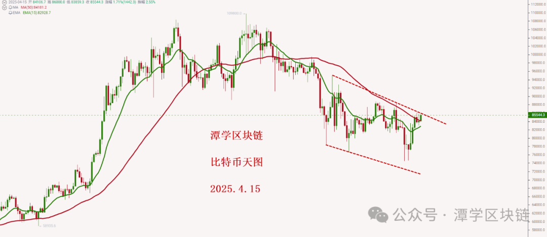 比特币天图冲高回落现震荡，行情走势技术角度唯一解析
