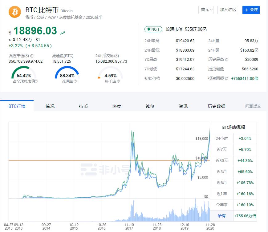 比特币突破19000美元，加密货币市场近日火爆原因解析
