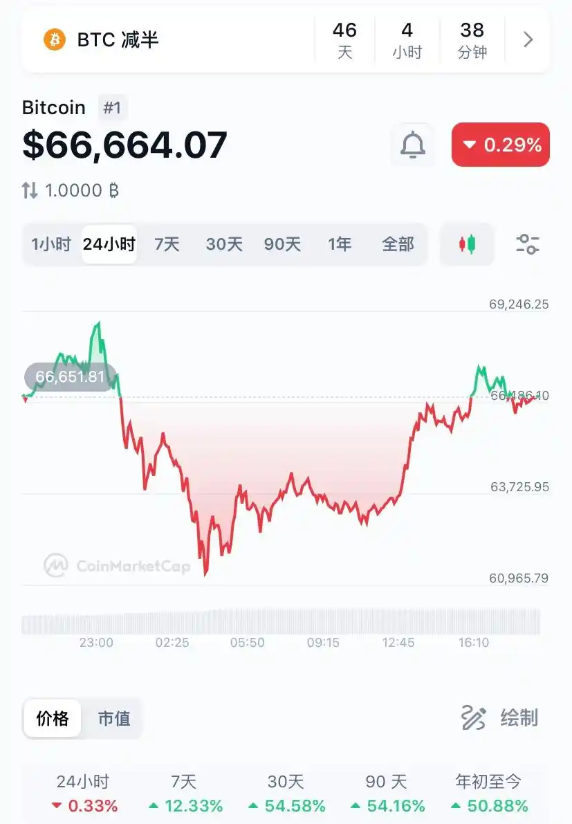 比特币突破6.9万美元后暴跌_比特币价格飙升_比特币价格后续走势