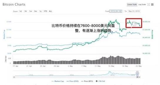 比特币价格盘整有上涨趋势，投资者观望，技术层面待改善？