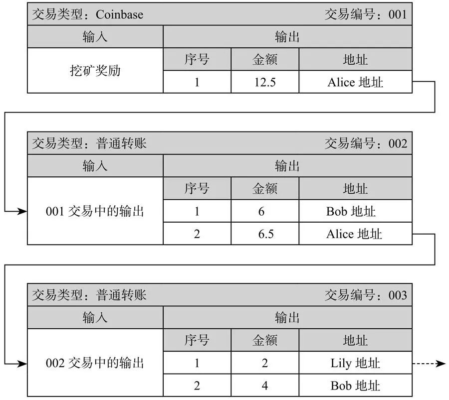 UTXO是什么？深入解析比特币核心概念UTXO及其在日常转账中的应用