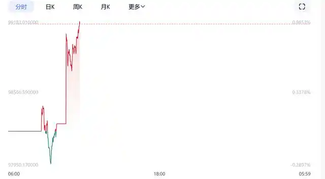 比特币价格飙升_比特币价格上涨_比特币飙升价格会涨吗