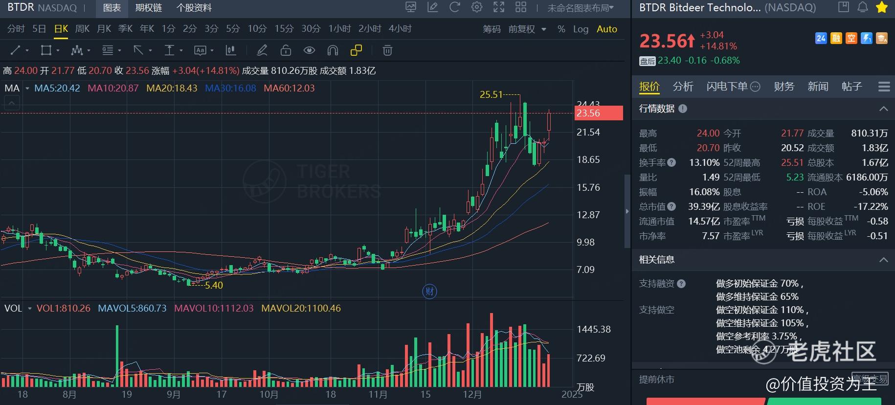 最近3个交易日大涨30%，9月来暴涨332%，比特小鹿暴涨背后有无逻辑支撑？