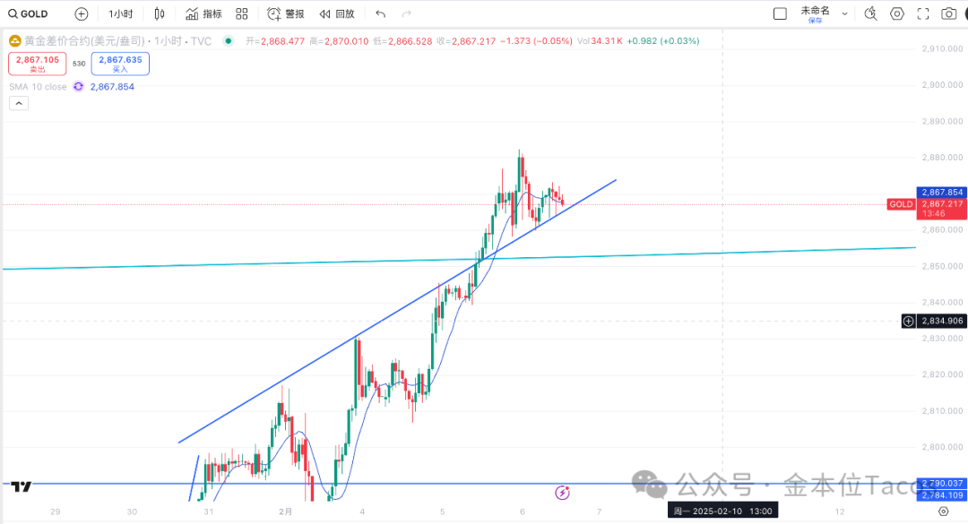 2.6号黄金走势分析：关注2865支撑与2900压力位，深度回调或成突破关键
