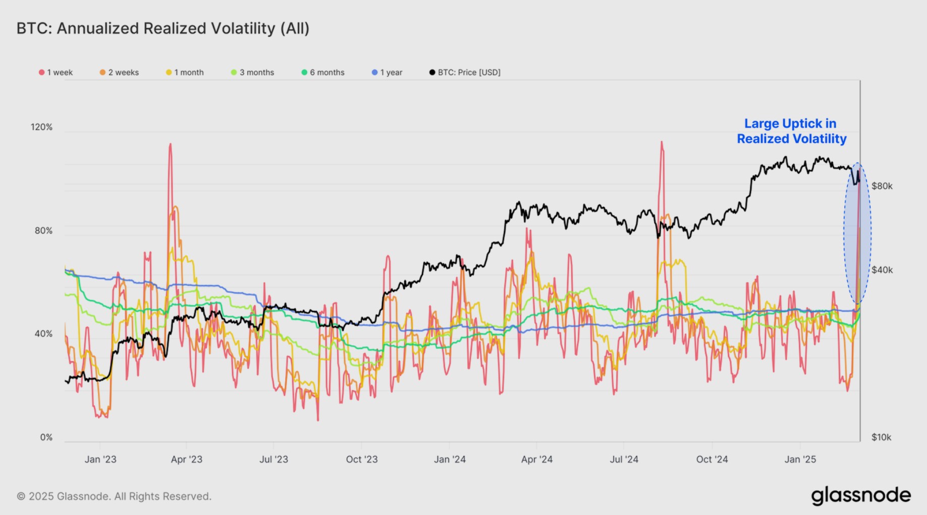 TradingView和Glassnode数据：比特币波动性达本轮周期高点
