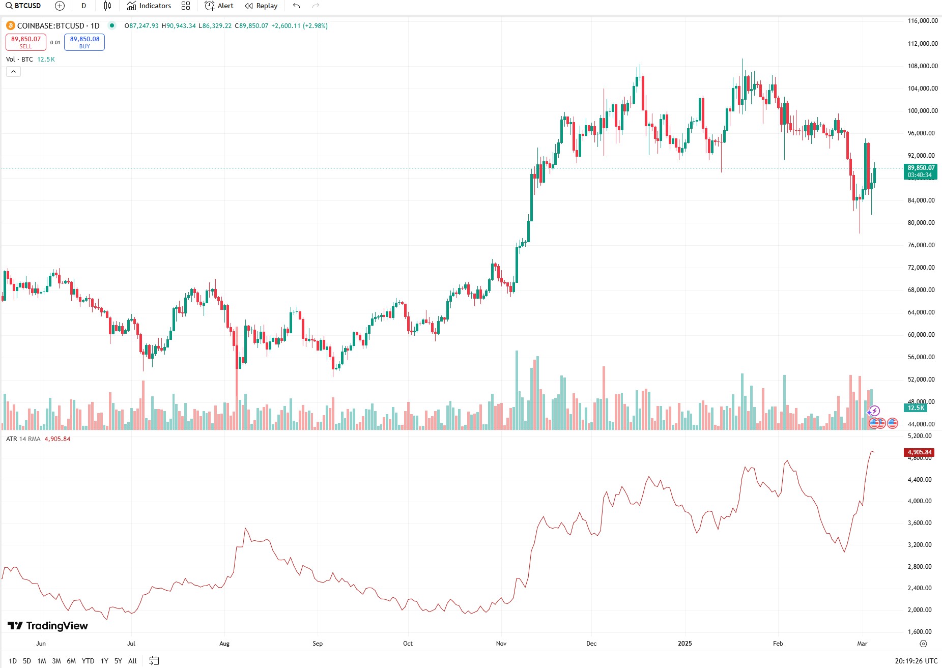 TradingView和Glassnode数据：比特币波动性达本轮周期高点