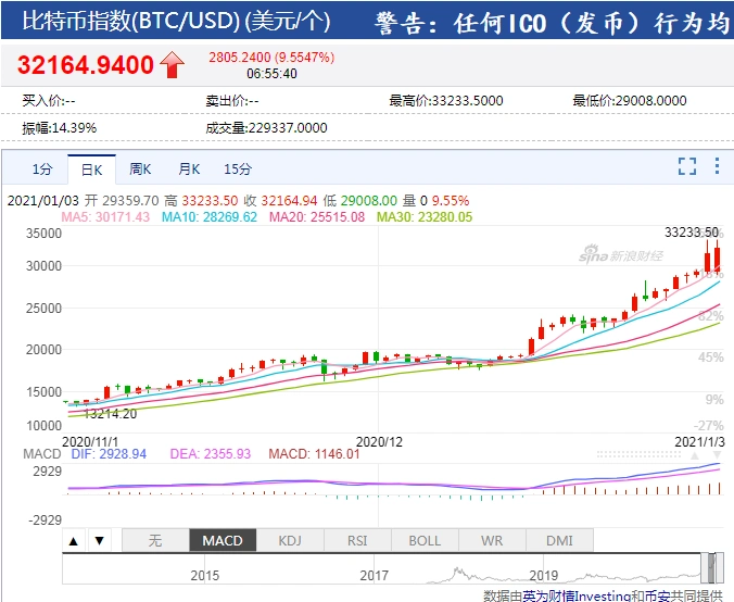 比特币价格屡创新高，24小时7.2万人爆仓8亿美元