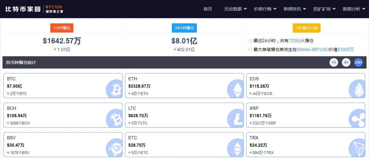 比特币价格屡创新高，24小时7.2万人爆仓8亿美元