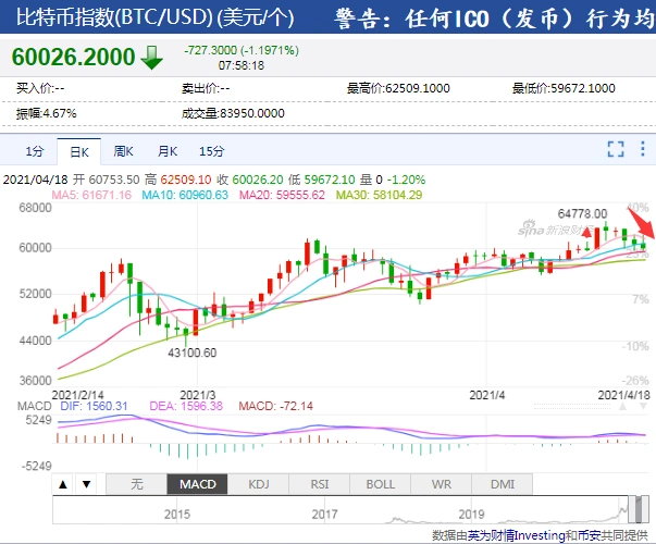 狗狗币近日走势疯狂！比特币过山车行情，投资者爆仓超22万？