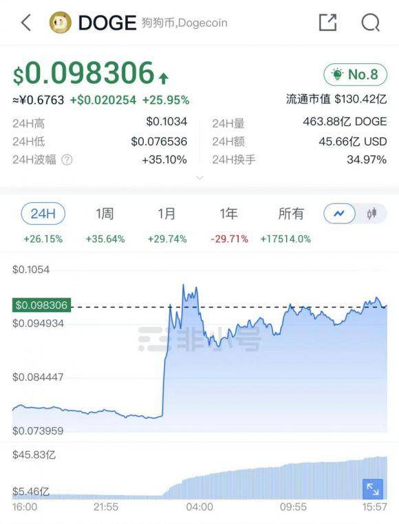 推特图标变狗头！狗狗币应声大涨超35%，创近半年新高