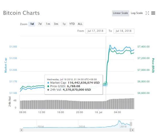 比特币一夜暴涨近10%重回7000美元上方，数字货币集体暴动