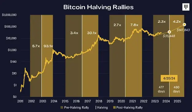 比特币行情_比特币减半周期_2024年比特币减半
