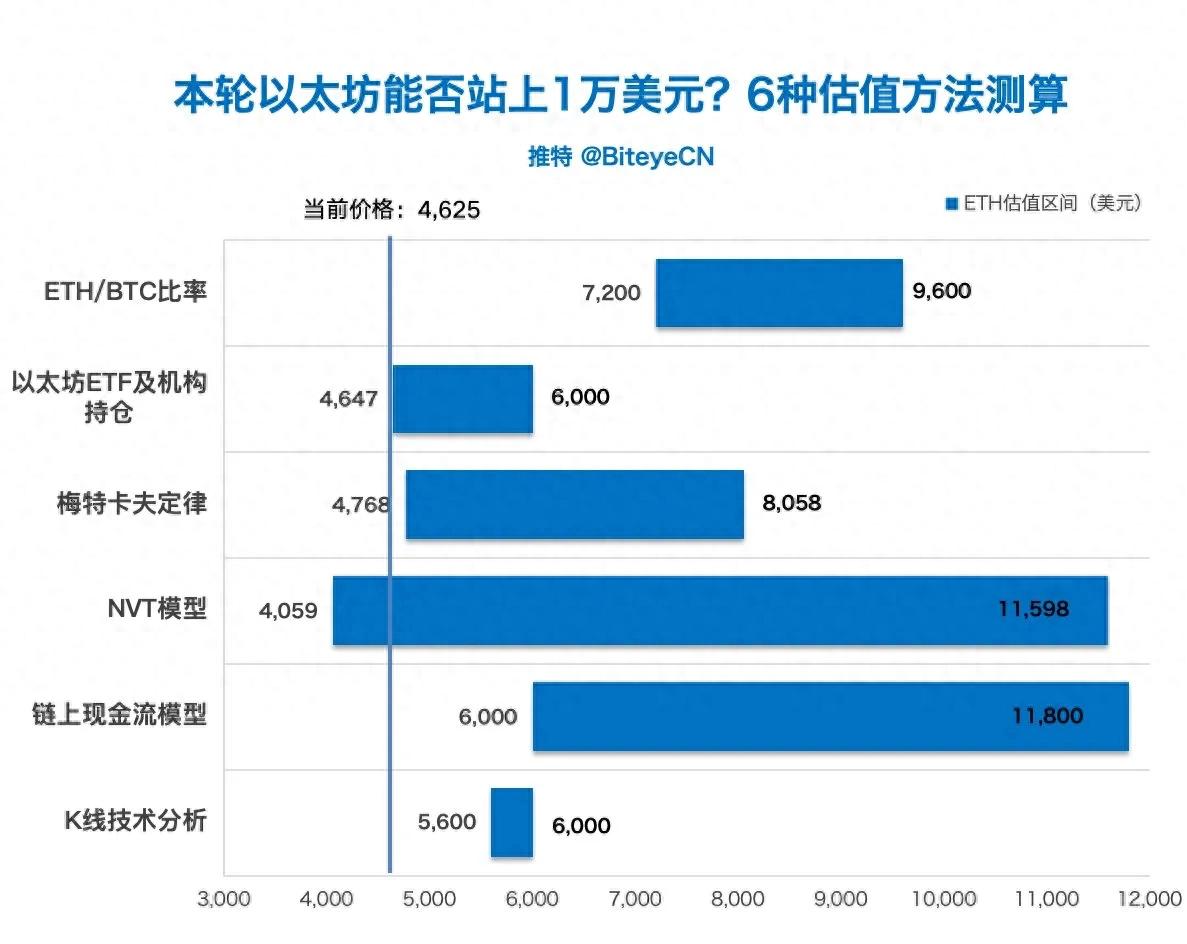 本轮以太坊价格走势成谜，能否站上1万美元？6种估值方法来拆解
