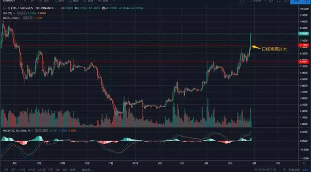 比特币行情分析:追涨热情到达高点之时,就会出现回调