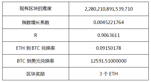 以太坊挖矿受热捧，一天能赚多少？且看币圈子详解