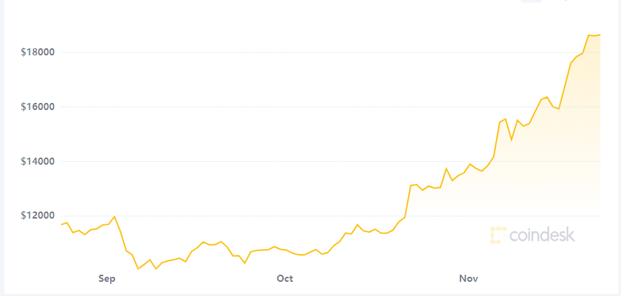 比特币近期涨势迅猛！不到俩月涨超70%，多因素成推手？