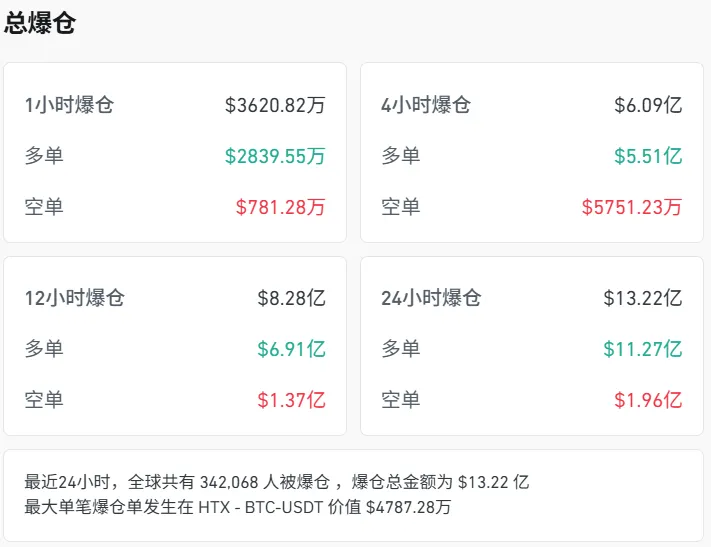 比特币暴跌失守10万关口！34万人爆仓超13亿，鲍威尔鹰派言论引发抛售潮