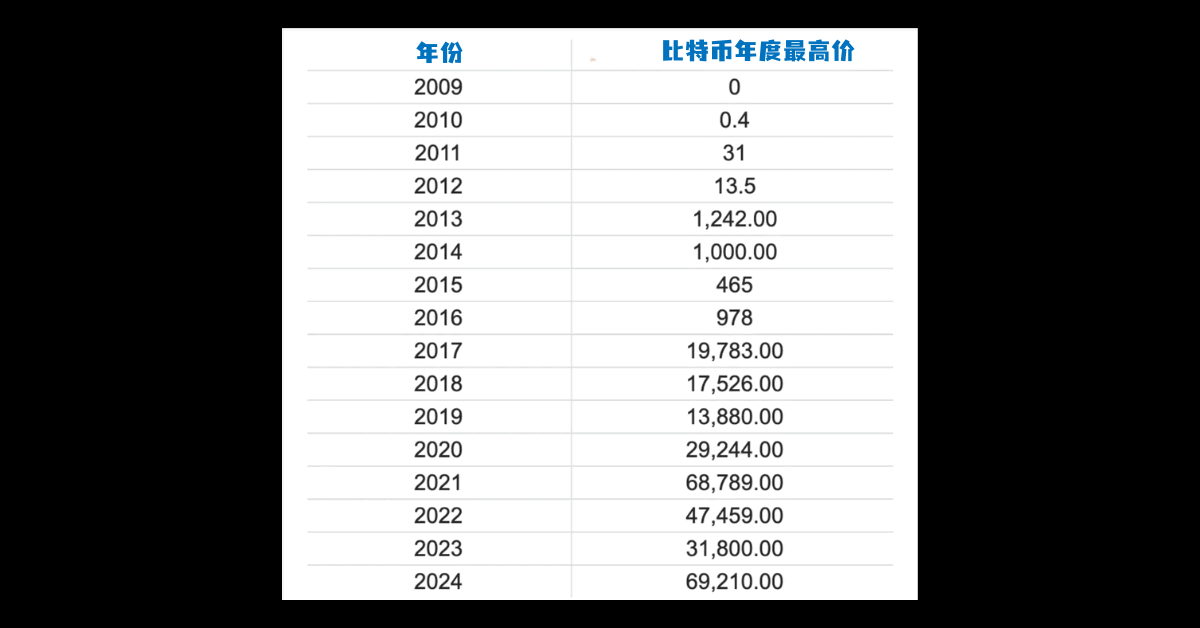 比特币十年历史价格走势图(2024-2025年) 第2张