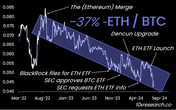 BTC、ETH震荡区间待突破，比特币矿工储备降至新低