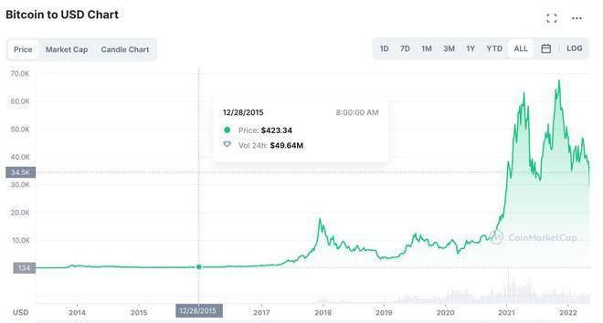 狗狗币暴涨原因_狗狗币是谁发明的_狗狗币成功的原因