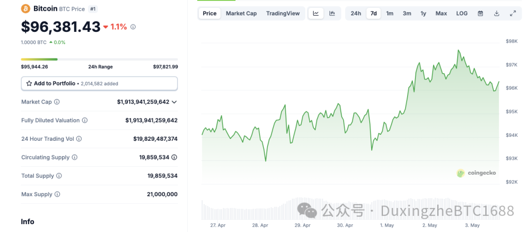 2025 年 5 月 3 日比特币价格走势 | 来源：Coingecko