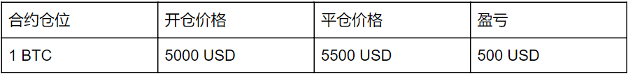 2021比特币涨跌频繁上热搜！买跌咋操作？合约交易了解下