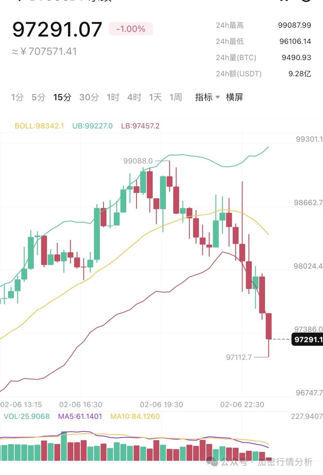 2025年2月5日比特币行情分析：价格跌破关键支撑位，市场担忧加剧