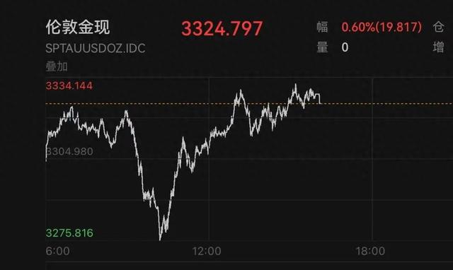 今日黄金突然V形上涨，以太坊等加密货币也集体暴涨