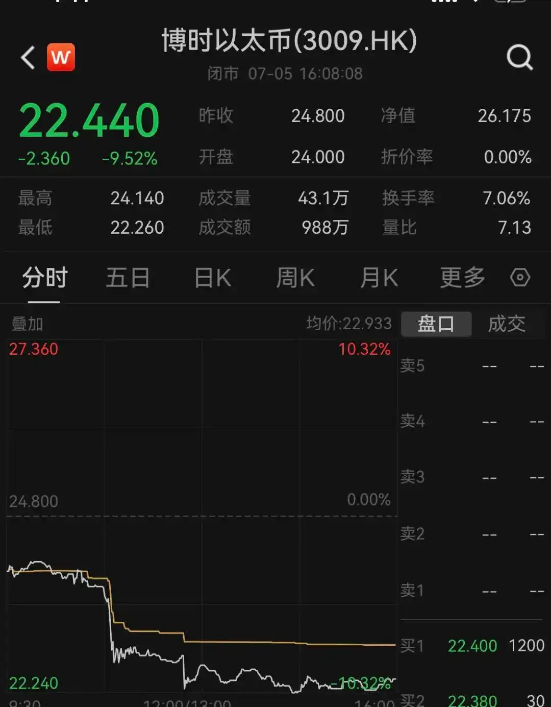 虚拟货币市场全线重挫_今日比特币大跌_比特币下跌的原因