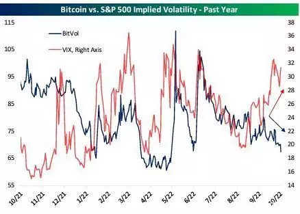 比特币波动性低于股市？警惕低成交量风险，波动率指标已跌破关键点位