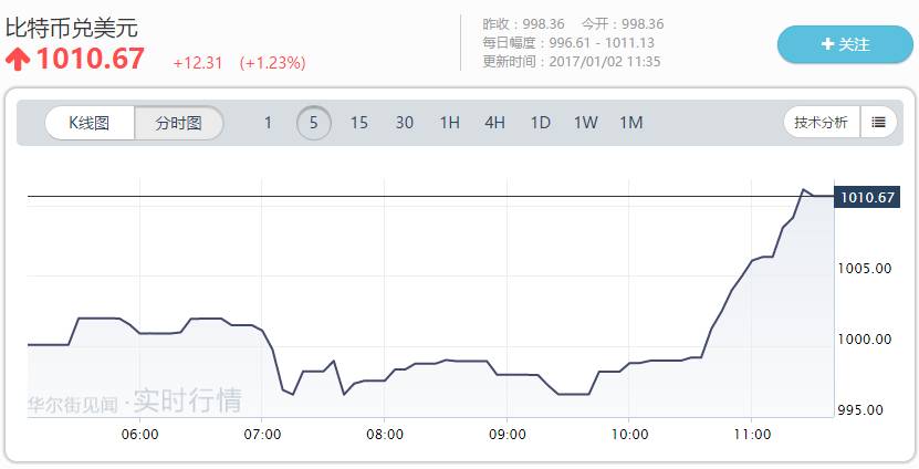 比特币最新价格_比特币2016年涨幅_今日国内比特币价格走势