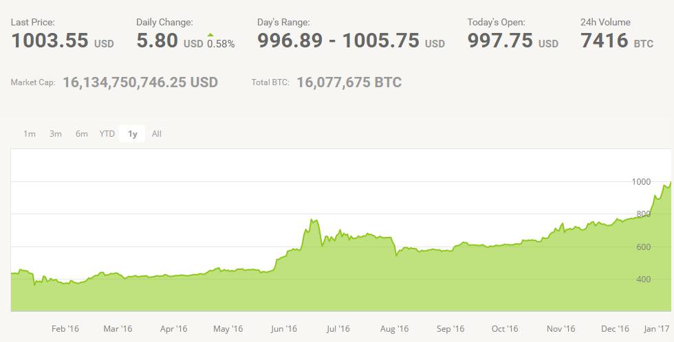 今日国内比特币价格走势_比特币最新价格_比特币2016年涨幅