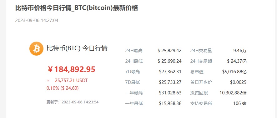 比特币价格波动分析：从灰度胜诉后的28,000美元回撤至25,700美元