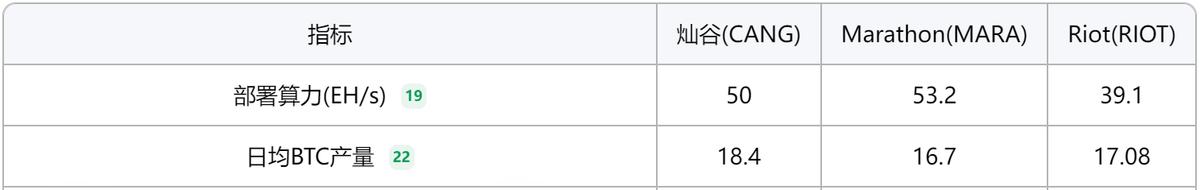 灿谷矿企转型策略与关键数据对比：部署算力、日均产量领先，全球矿企前20名