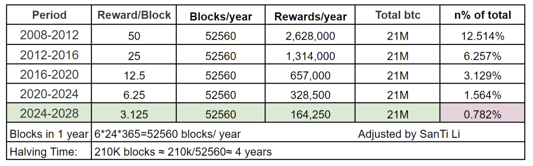 比特2012 - 2024年4次减半事件梳理及对价格走势影响分析