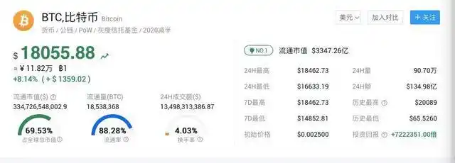 年内涨幅154%超越贵州茅台市值，比特币为何涨势如虹？